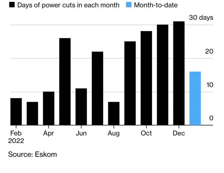An Energy Crisis Is Seeping Into South Africa’s Food Supply
