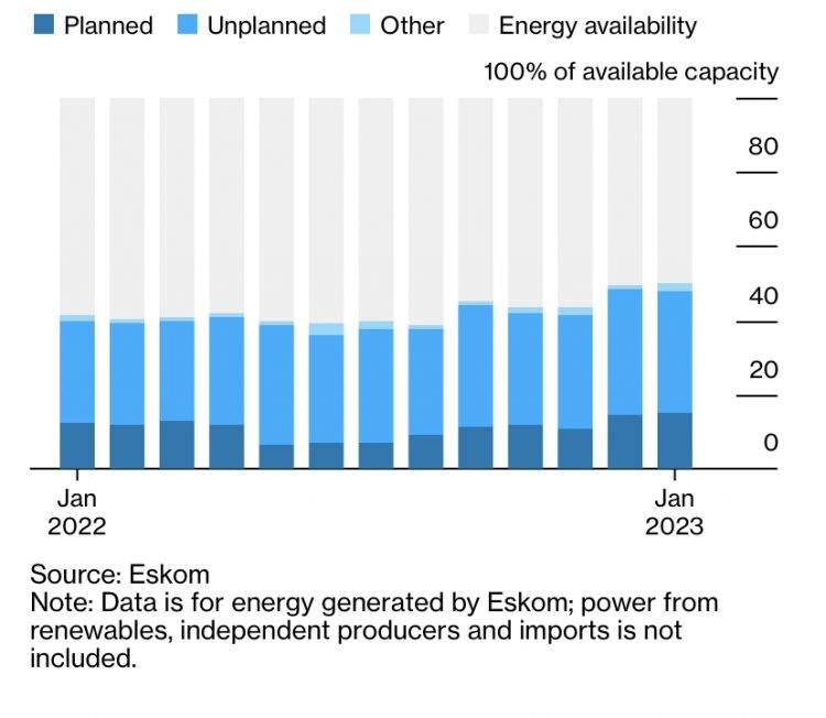 An Energy Crisis Is Seeping Into South Africa’s Food Supply