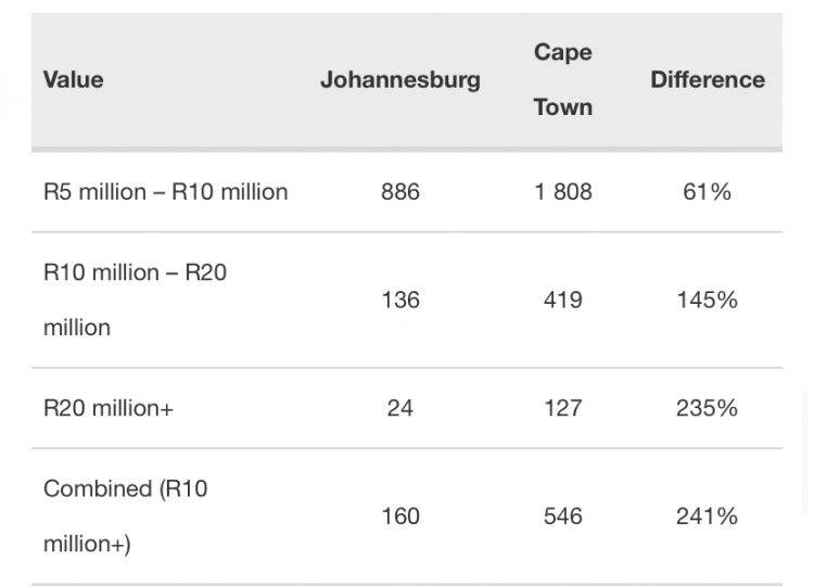 This property market is raising major red flags for wealth in South Africa