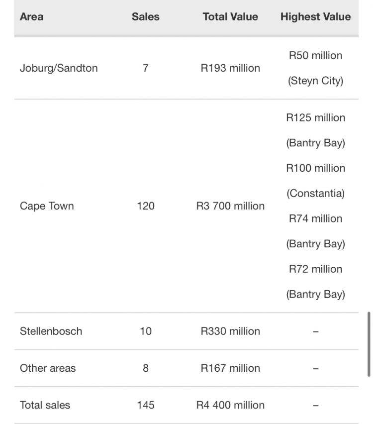 This property market is raising major red flags for wealth in South Africa