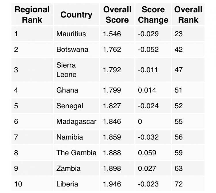 10 most peaceful African countries in 2023