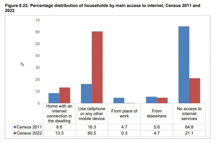 South Africa Shows Strong Gains in Internet Accessibility, But Quality Lags Behind Global Averages