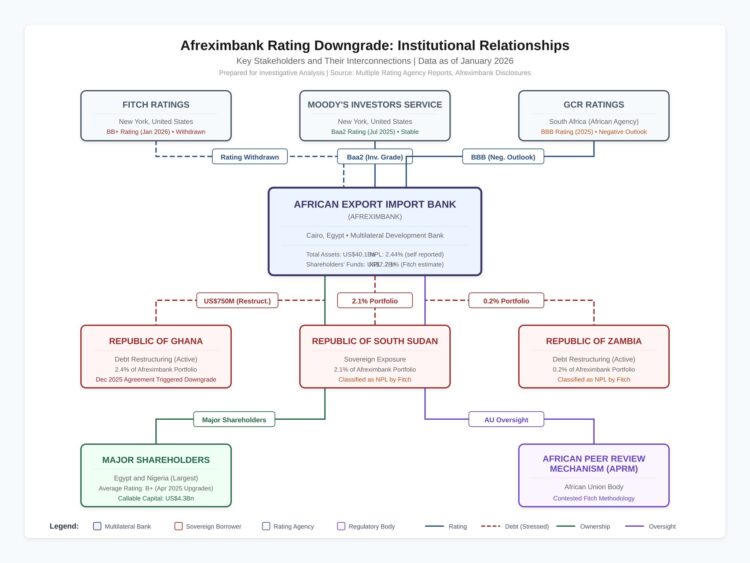 LONG READ: Profit Up 29%, Rating Down to Junk: The Afreximbank Paradox